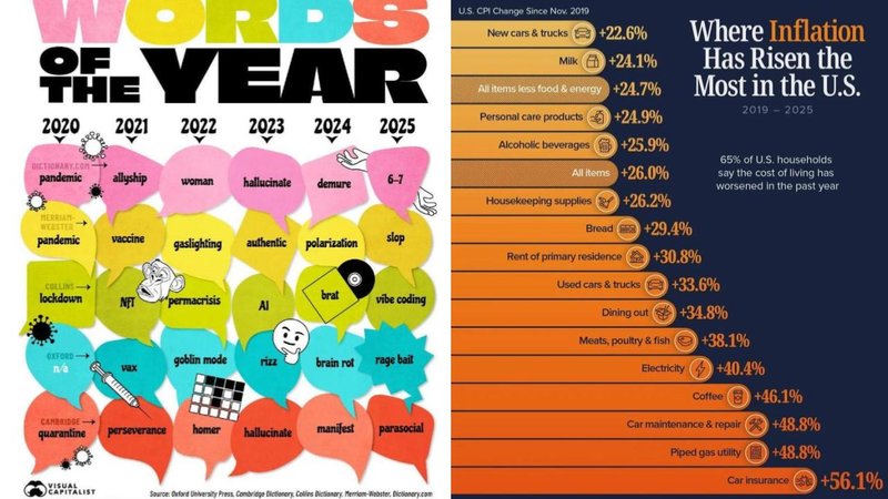 OF
THE YEAR
2020 2021 2022 2023 2024 2025
DICTIONARY.COM-
pandemic allyship
HERRIAN
U.S. CPI Change Since Nov. 2019
New cars & trucks +22.6%
Milk +24.1%
All items less food & energy +24.7%
Personal care products
+24.9%
Alcoholic beverages+25.9%
Where Inflation
Has Risen the
Most in the U.S.
2019-2025
65% of U.S. households
say the cost of living has
worsened in the past year
woman
hallucinate demure
6-7
Housekeeping supplies
All items +26.0%
+26.2%
Bread +29.4%
pandemic
vaccine gaslighting authentic polarization
slop
Rent of primary residence.
+30.8%
COLLINS-
Used cars & trucks
+33.6%
lockdown
brat
NFT
permacrisis
Al
vibe coding
Dining out +34.8%
<<--080400
п/
CAMBRIDGE-
quarantine perseverance
goblin mode
rizz
brain rot rage bait
homer hallucinate
manifest parasocial
VISUAL
CAPITALIST
Source: Oxford University Press, Cambridge Dictionary Collins Dictionary Merriam-Webster Dictionary.com
Meats, poultry & fish
+38.1%
Electricity +40.4%
Coffee +46.1%
Car maintenance & repair +48.8%
Piped gas utility
+48.8%
Car insurance +56.1%