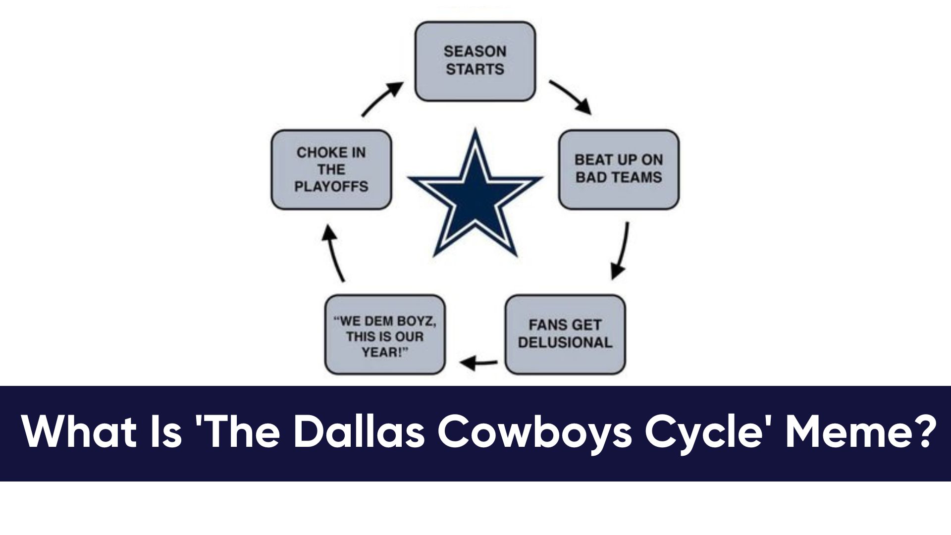 What Is 'The Dallas Cowboys Cycle' Meme? The NFL Dallas Cowboys Endless ...