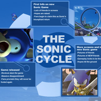 The Sonic Cycle The Sonic Cycle