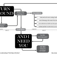 Song Lyric Flowcharts Song Lyric Flowcharts