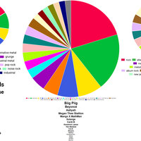 Spotify Pie Chart examples.