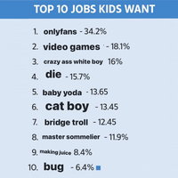 Top 10 Jobs Kids Want
