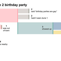 Sankey Diagram example depicting someone's Dune 2 bday party.