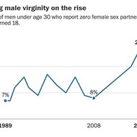 Young Male Virginity on the Rise Chart meme format.