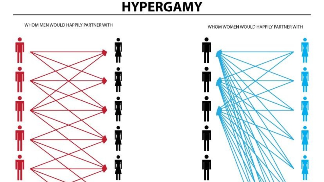Hypergamy Chart