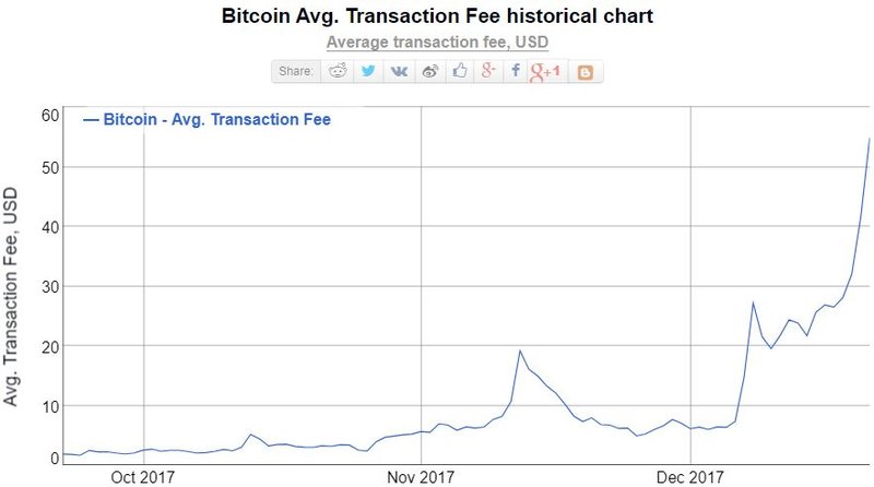 A Graph of Bitcoin Transactions Fees From October 2017 to December 2017