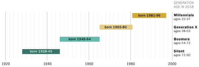 chart of generations