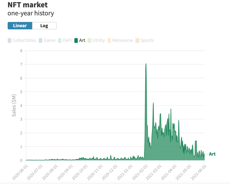 NFT Art sales chart nft art sales chart