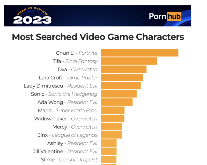 Pornhub's video game characters 2023 chart