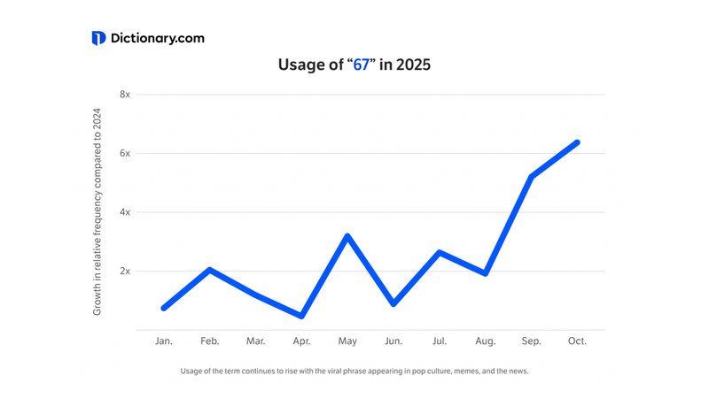 67 meme / six seven meme image examples from TikTok.