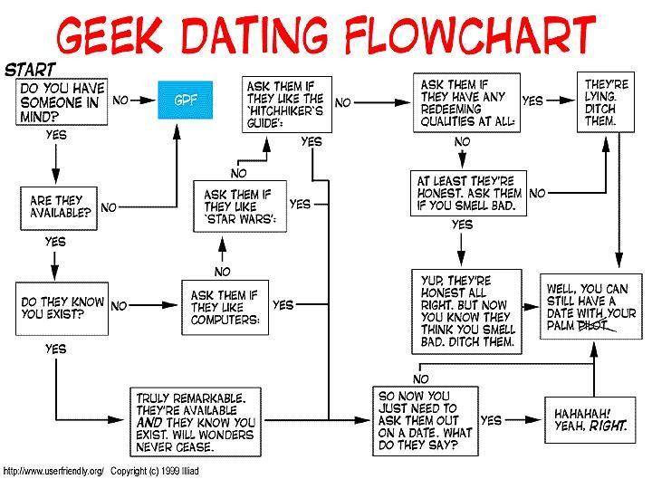 [Image - 57203] | Flowcharts / Flowchart Parodies | Know Your Meme