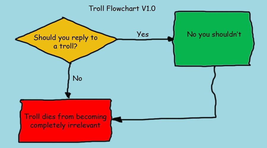 [Image - 57312] | Flowcharts / Flowchart Parodies | Know Your Meme