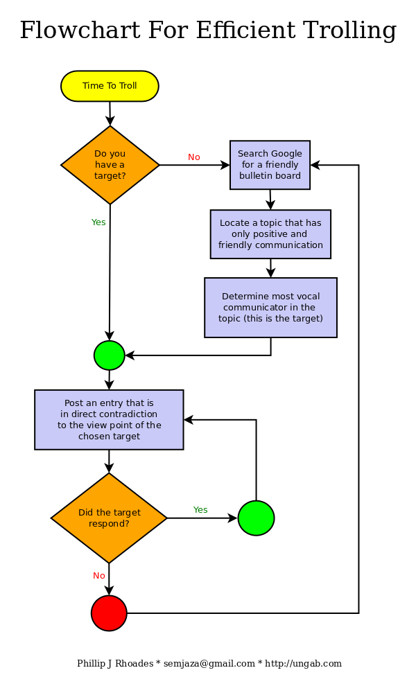 [Image - 57313] | Flowcharts / Flowchart Parodies | Know Your Meme