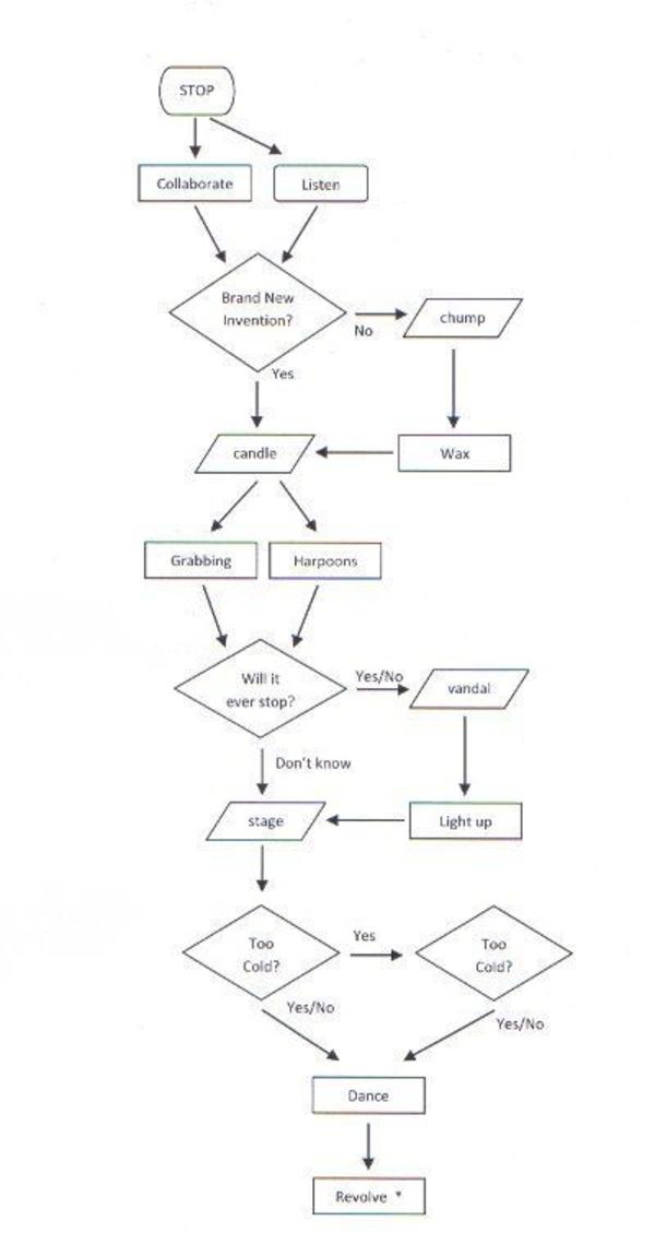 [Image - 66281] | Flowcharts / Flowchart Parodies | Know Your Meme