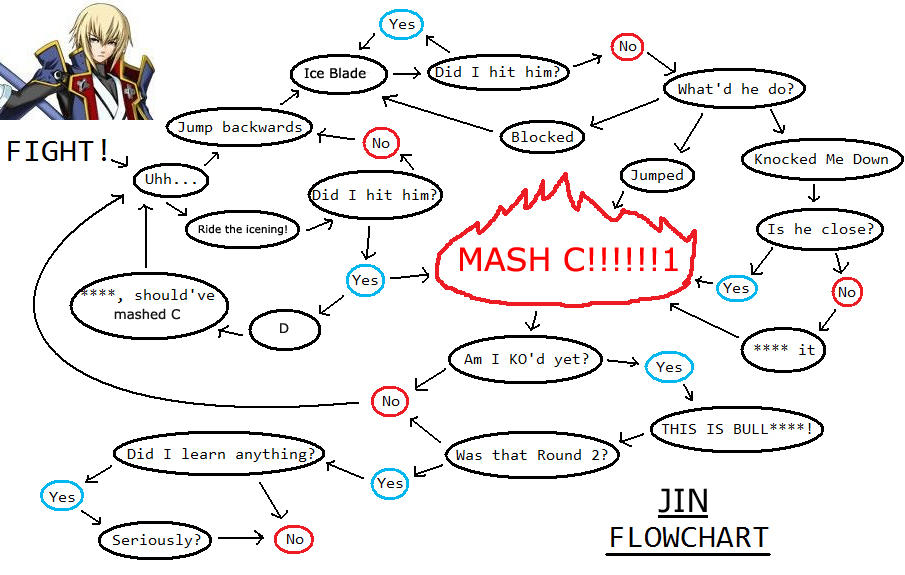 [Image - 210015] | Flowchart Ken | Know Your Meme
