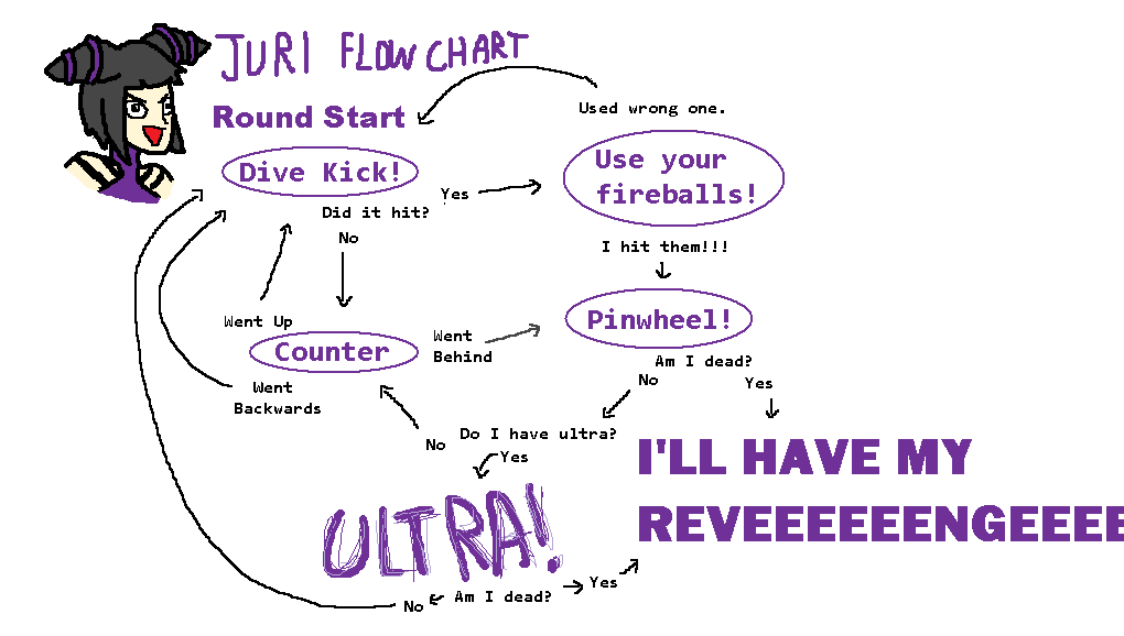 [Image 210017] Flowchart Ken Know Your Meme