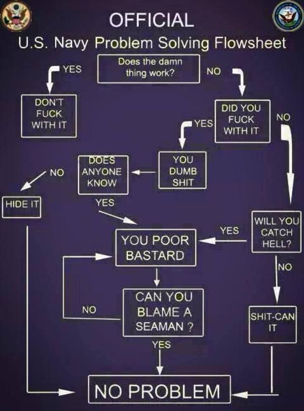 OFFICIAL U.S. Navy Problem Solving Flowsheet | Infographic Dumps | Know ...