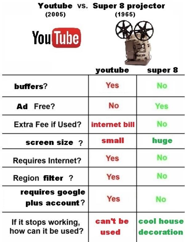 youtube vs old projector YouTube Know Your Meme