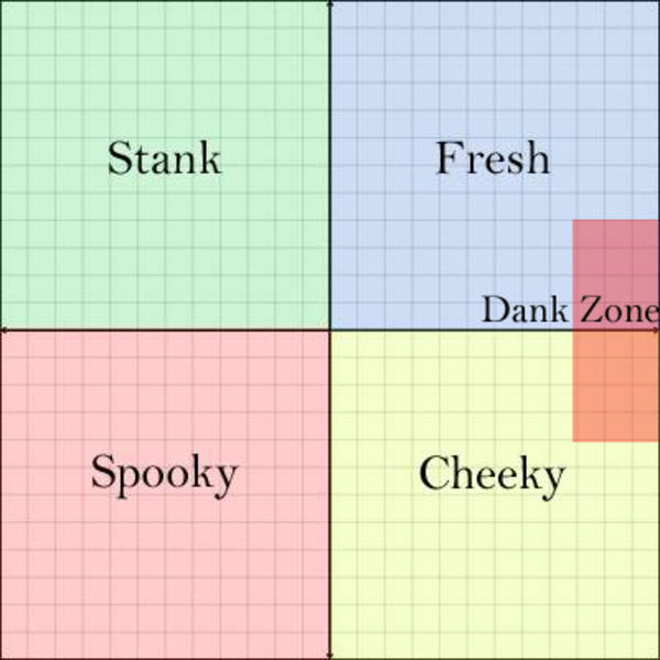 Meme Dankness Plotting Grid | Dank Memes | Know Your Meme