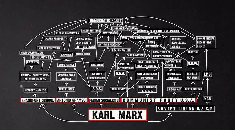 Diagram Cultural Marxism Know Your Meme