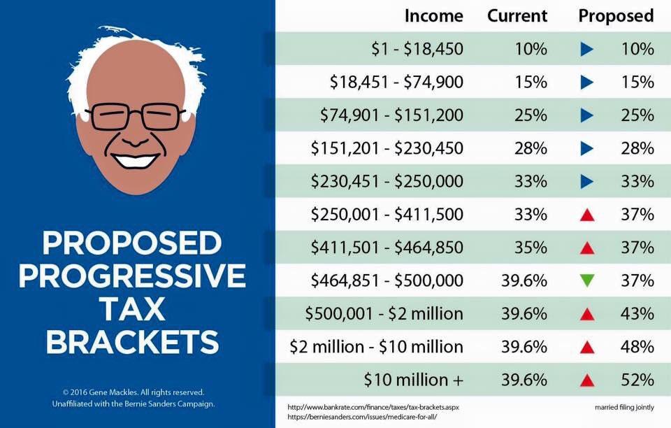 Bernie Sanders Tax Plan Brackets Bernie Sanders Know Your Meme