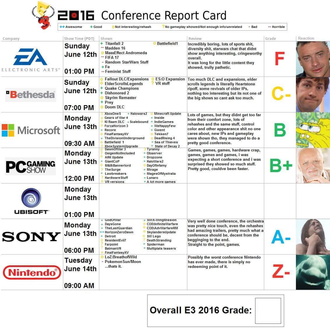 Report Card | Electronic Entertainment Expo (E3) | Know Your Meme