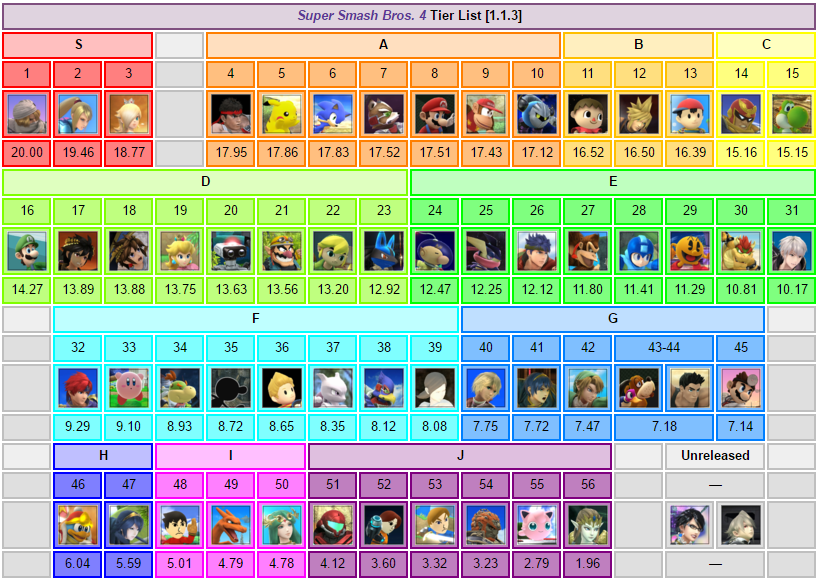 Sm4sh tier list Tier Lists Know Your Meme