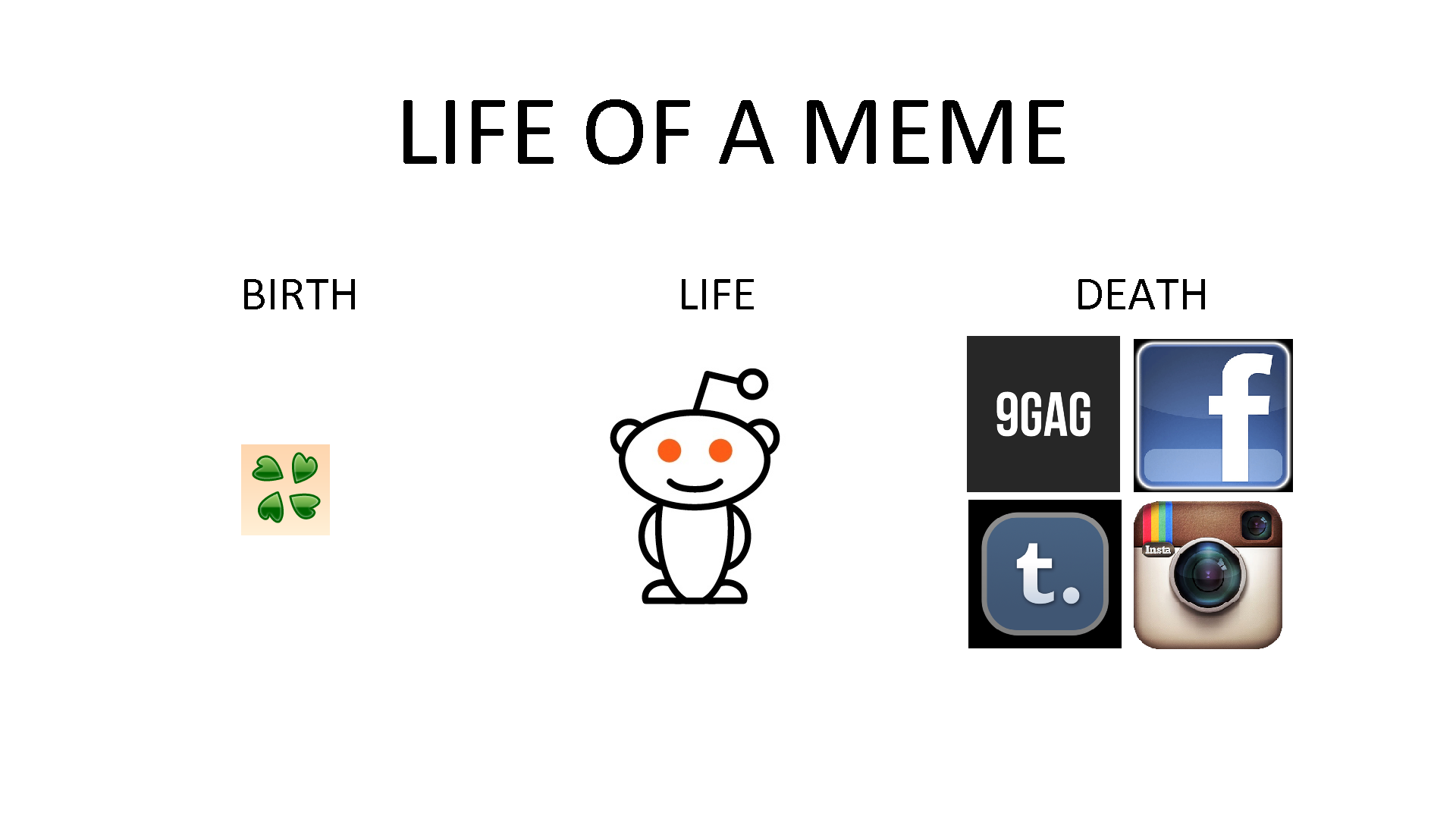 Death Of A Meme Meme Life Cycle Charts Know Your Meme