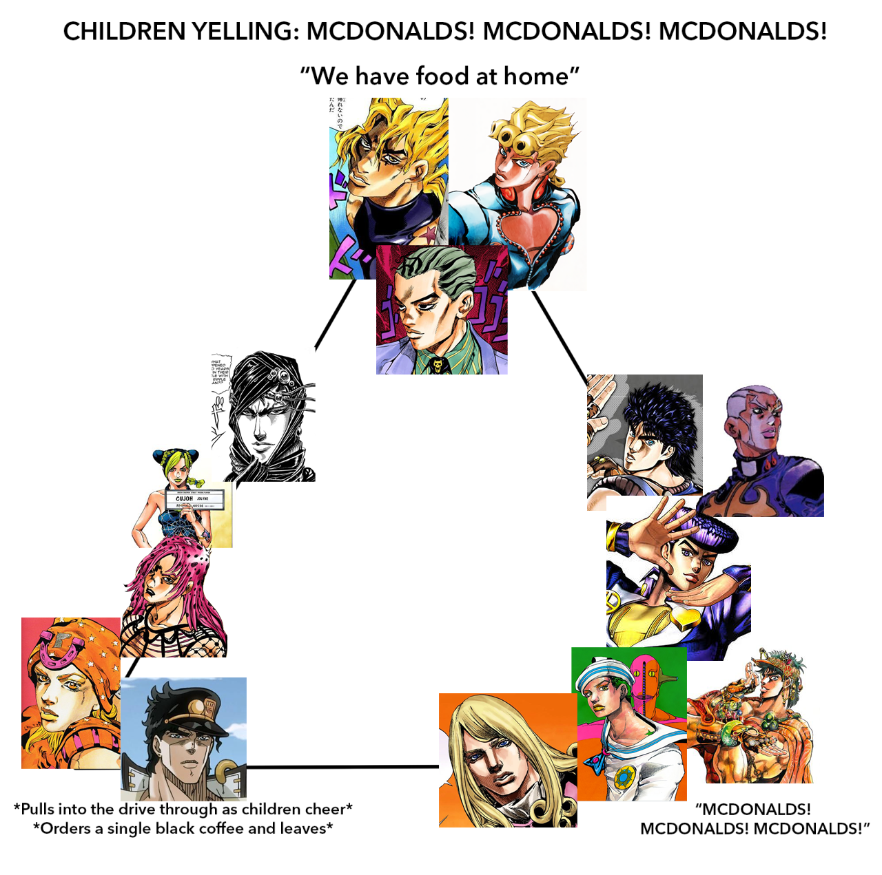 JoJo protagonists + villains on the McDonalds chart McDonald's