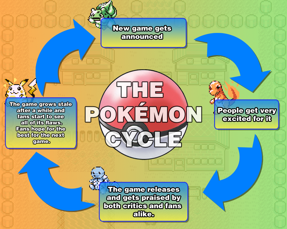 The Pokémon Cycle | Pokémon | Know Your Meme