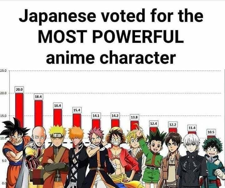 The Most Powerful Anime Main Characters According To Japan Anime 