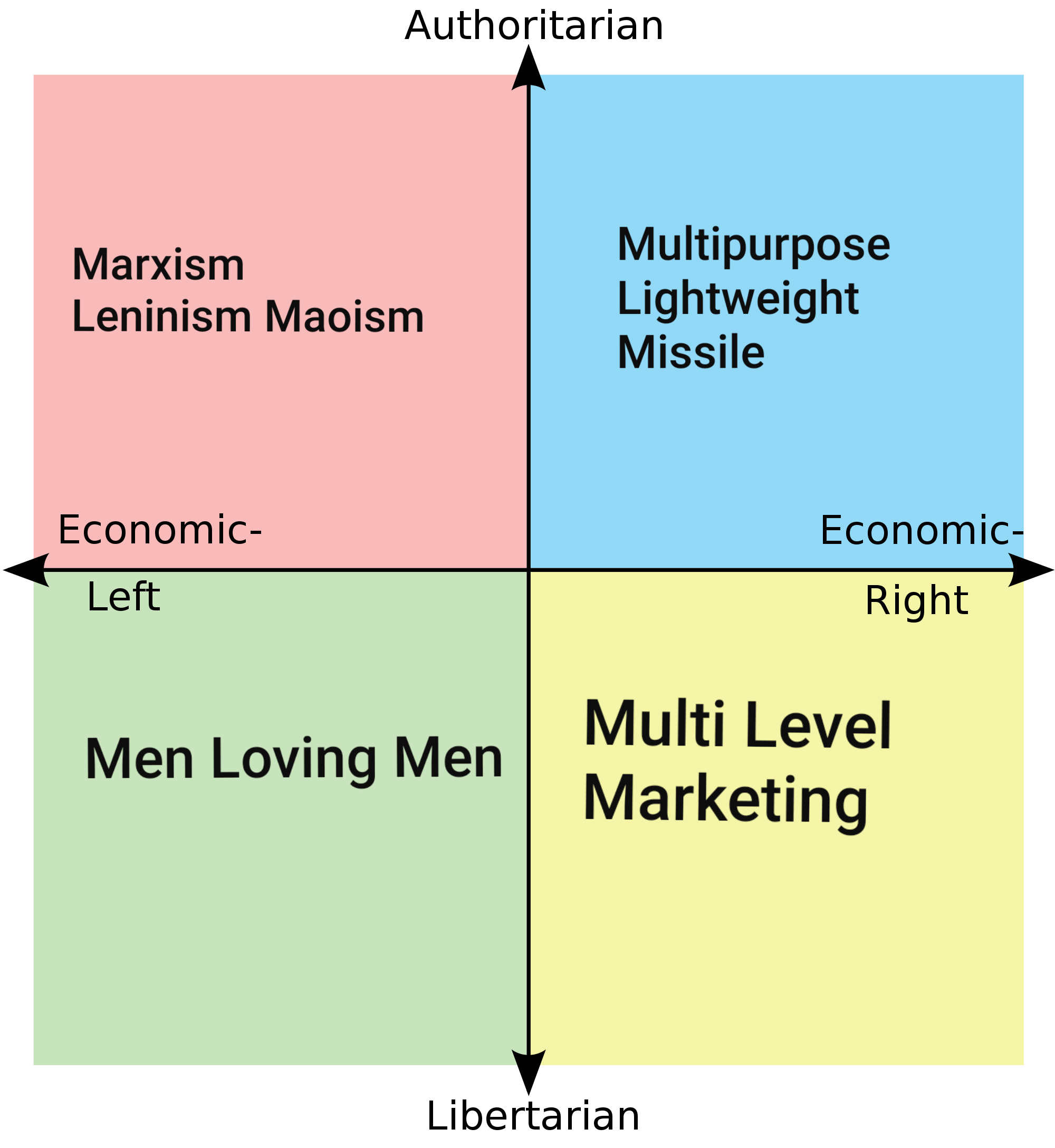 What does MLM stand for? Political Compass