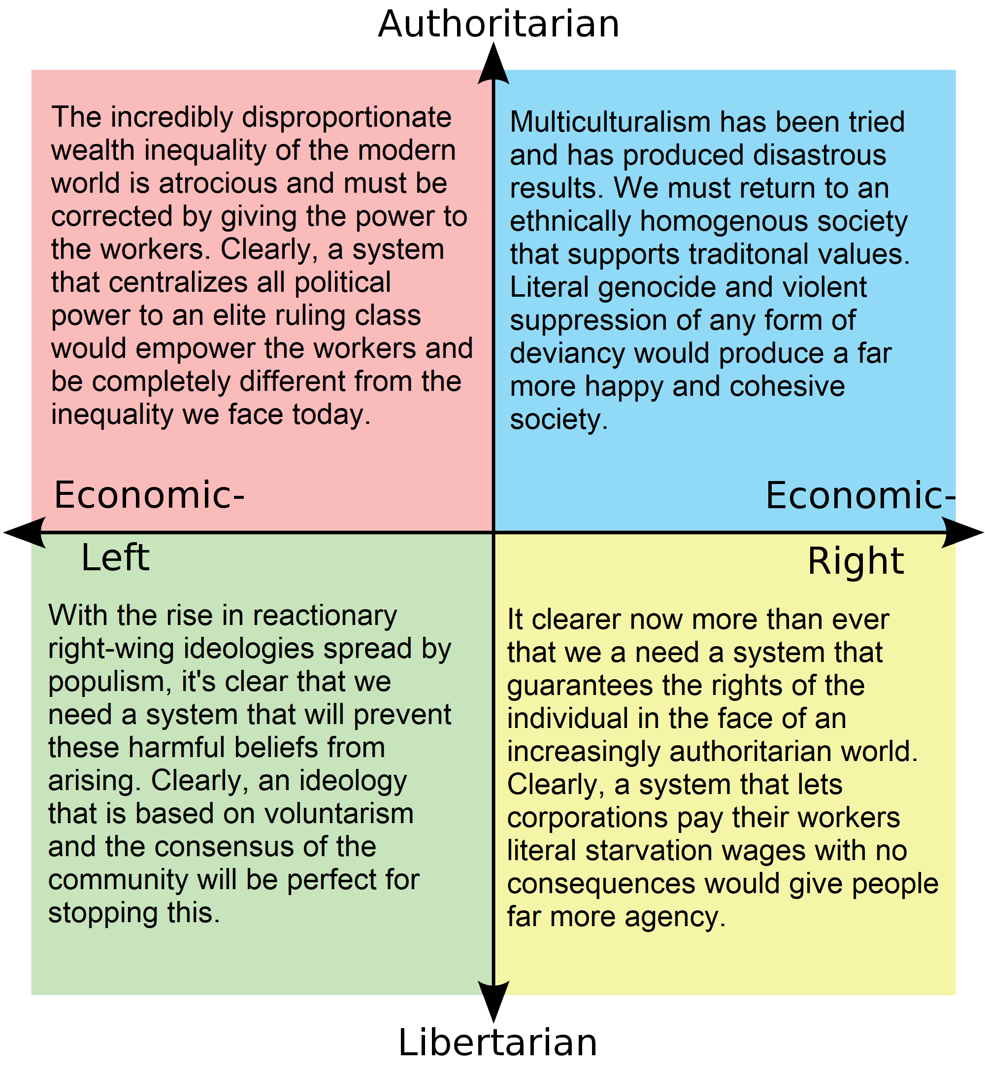 What Each Quadrant Refuses To Recognize That Their Ideology Is Bad At Doing R Politicalcompassmemes Political Compass Know Your Meme