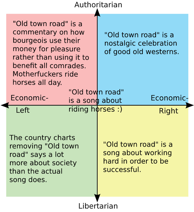 Different interpretations of "Old town road" Old Town Road Know