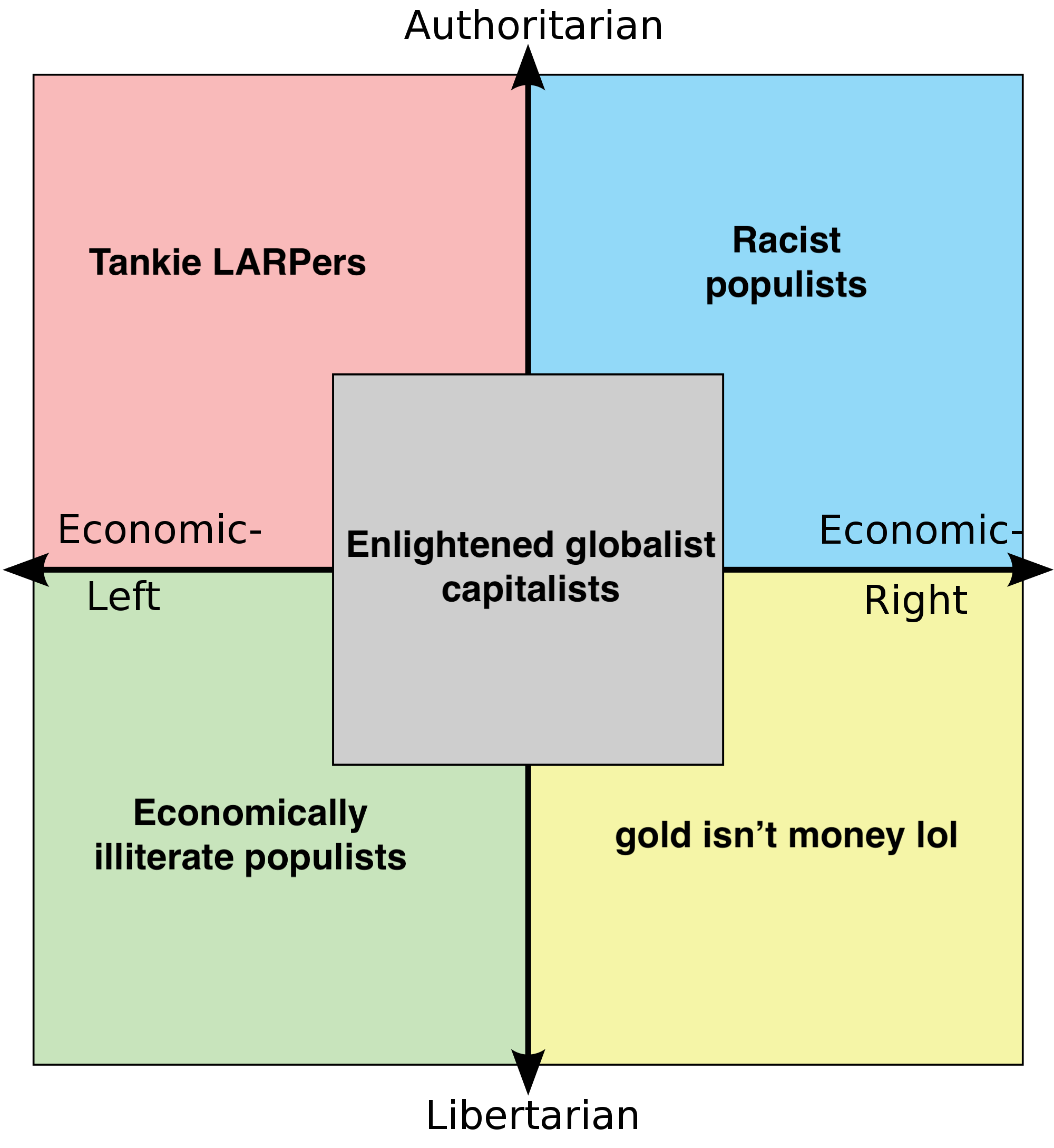 How /r/Neoliberal REALLY sees the political compass [updated] /r