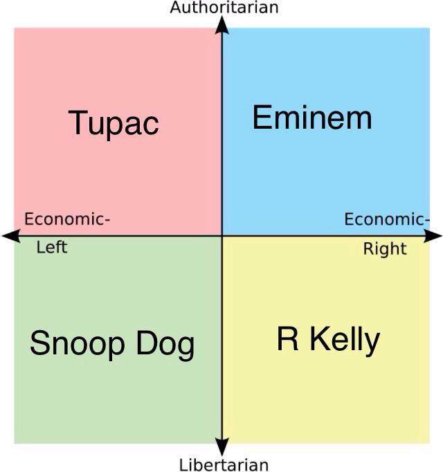 Favorite Old School Rapper | /r/PoliticalCompassMemes | Political ...