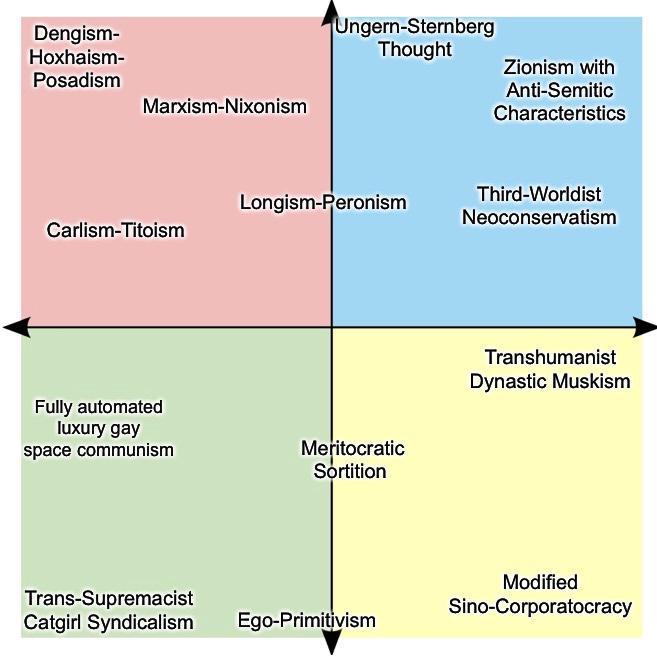 The political compass, only including ideologies that are all the way ...