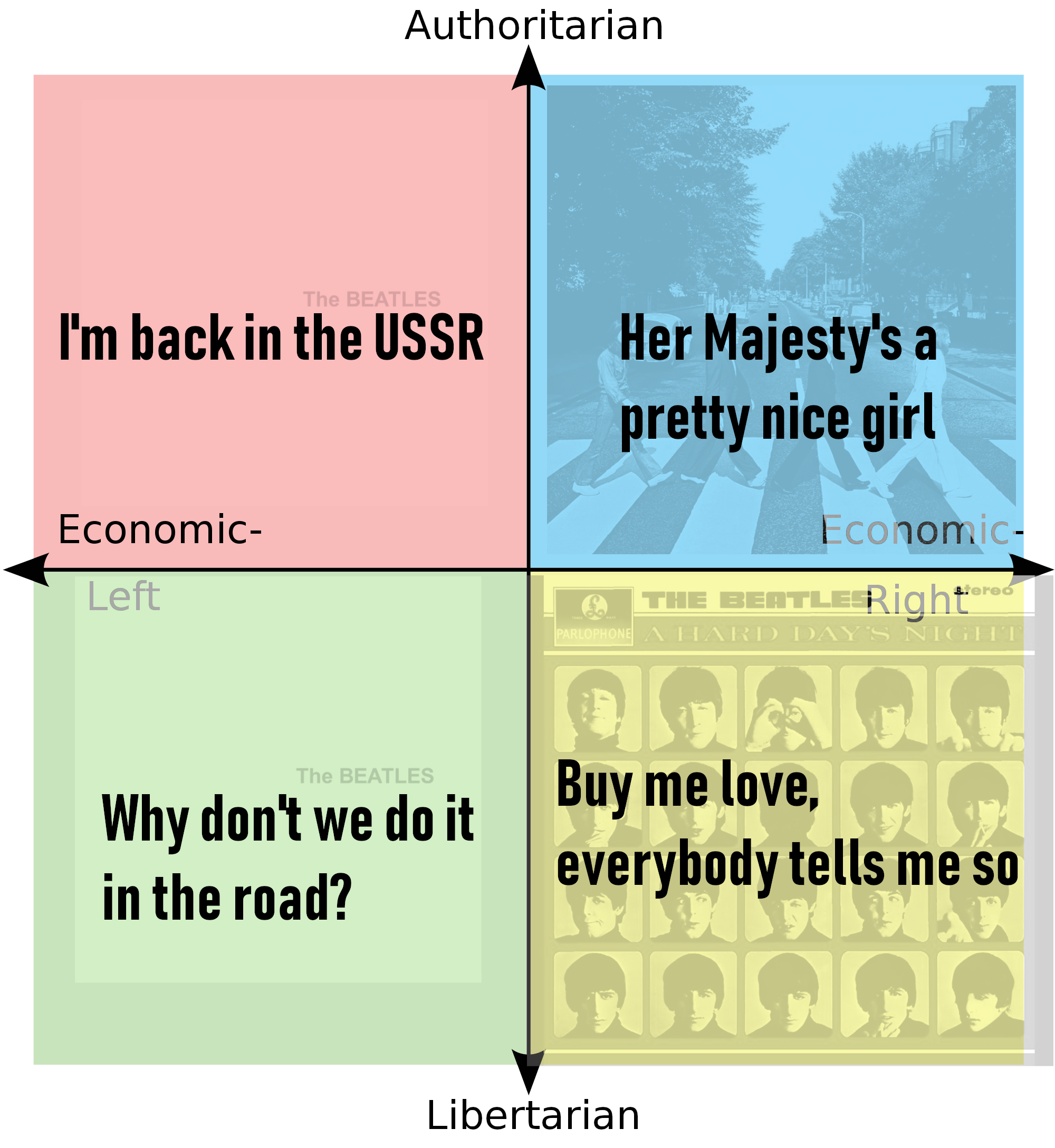 Beatles Lyrics On The Political Compass R Politicalcompassmemes Political Compass Know Your Meme