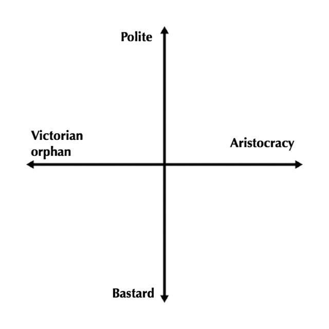 The Chart Victorian Orphan / Aristocracy Cat Scale Know Your Meme