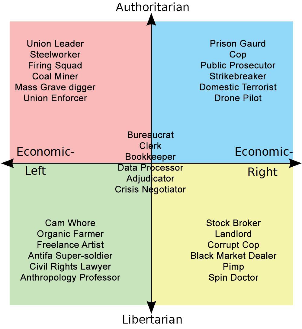 What each quadrants favourite jobs are.