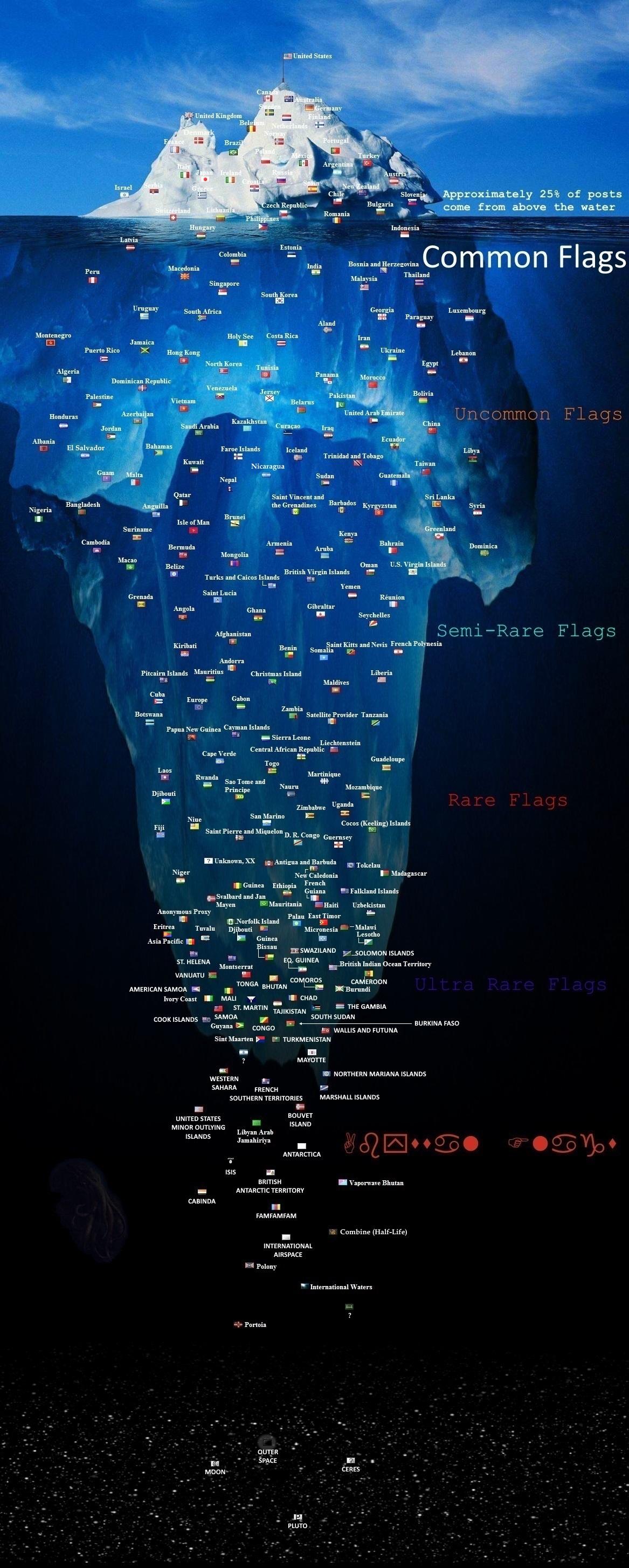 /int/ flag rarity Iceberg Tiers Parodies Know Your Meme