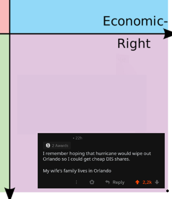 R Wallstreetbets In A Nutsack R Politicalcompassmemes Political Compass Know Your Meme