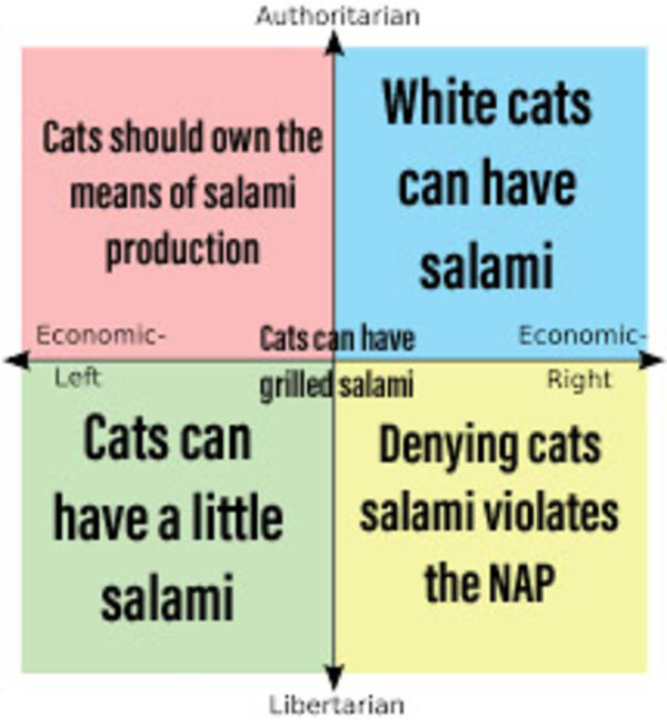 Salami solidarity Political Compass Know