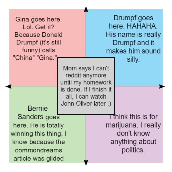 The Political Compass According To R Politics R
