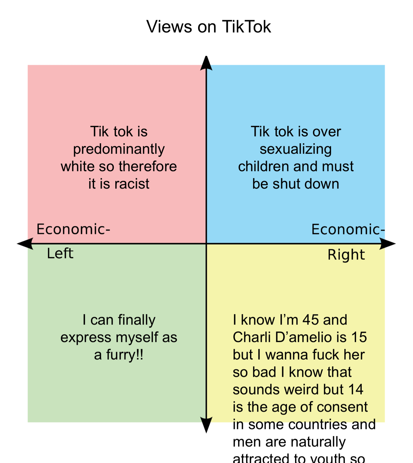 Views On Tiktok R Politicalcompassmemes Political Compass Know Your Meme