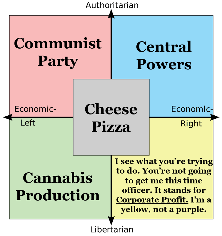 What Does Cp Stand For R Politicalcompassmemes Political Compass Know Your Meme