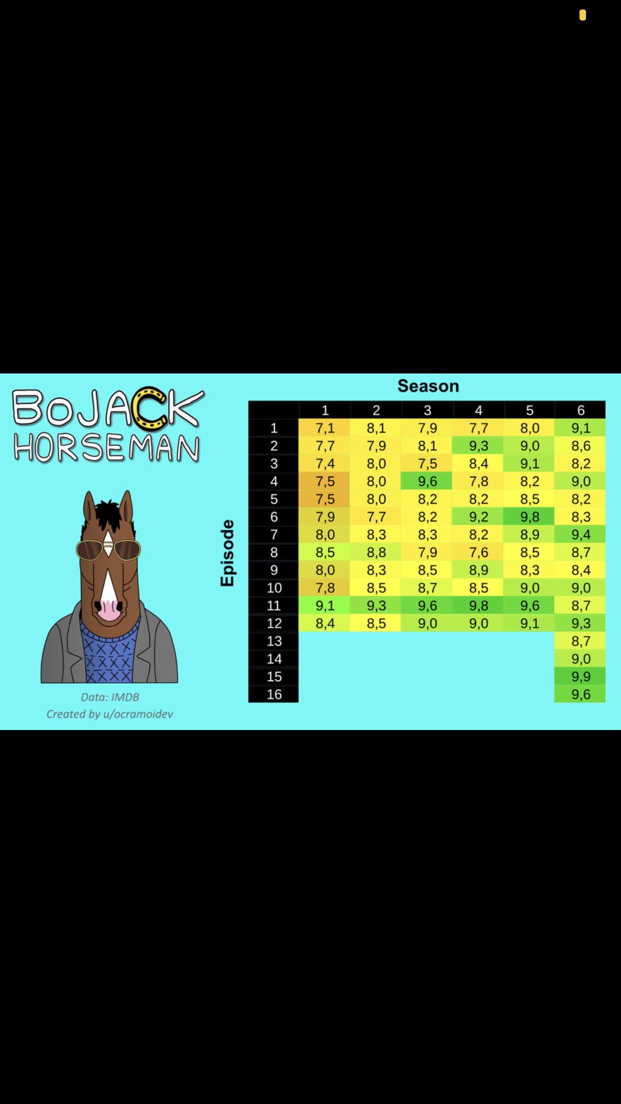 the-imdb-rating-of-every-bojack-horseman-episode-r-bojackhorseman