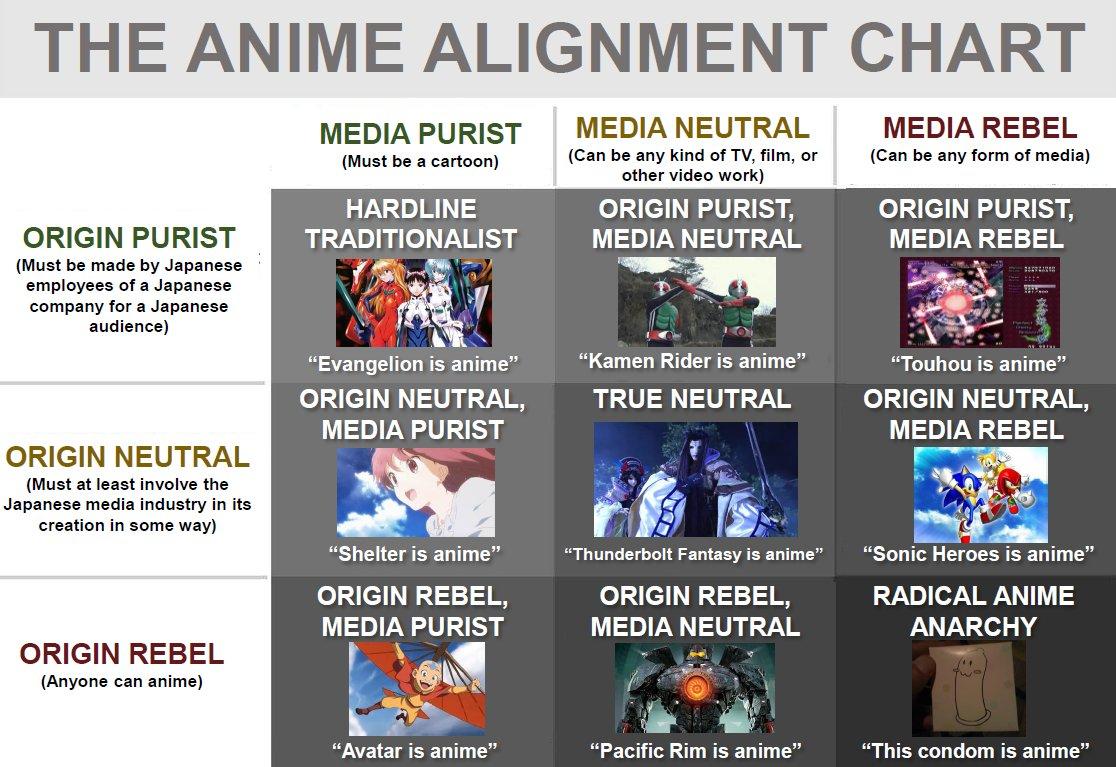 Anime | Alignment Charts | Know Your Meme