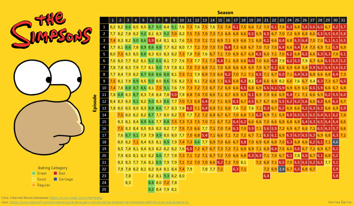 Rating Of Simpsons Episodes According To IMDB Score The Simpsons 