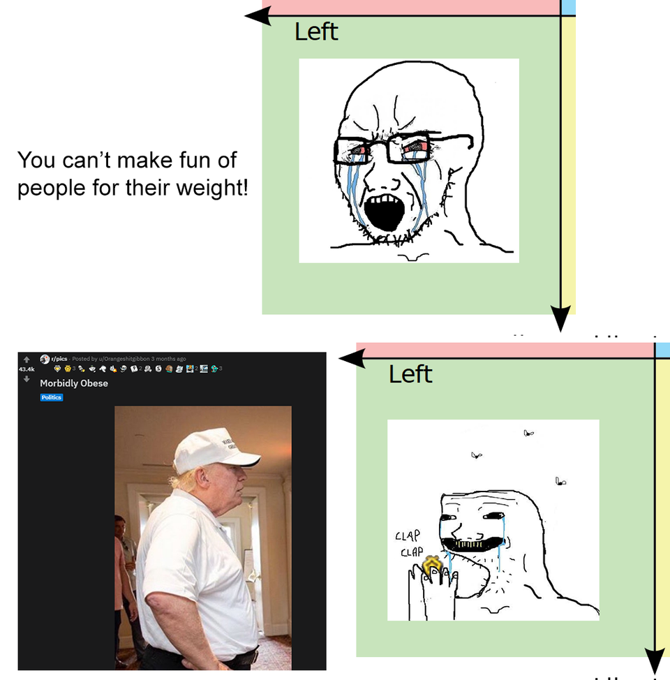 Fat Shaming Political Compass Know Your Meme